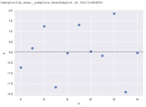 An example of the residual plot